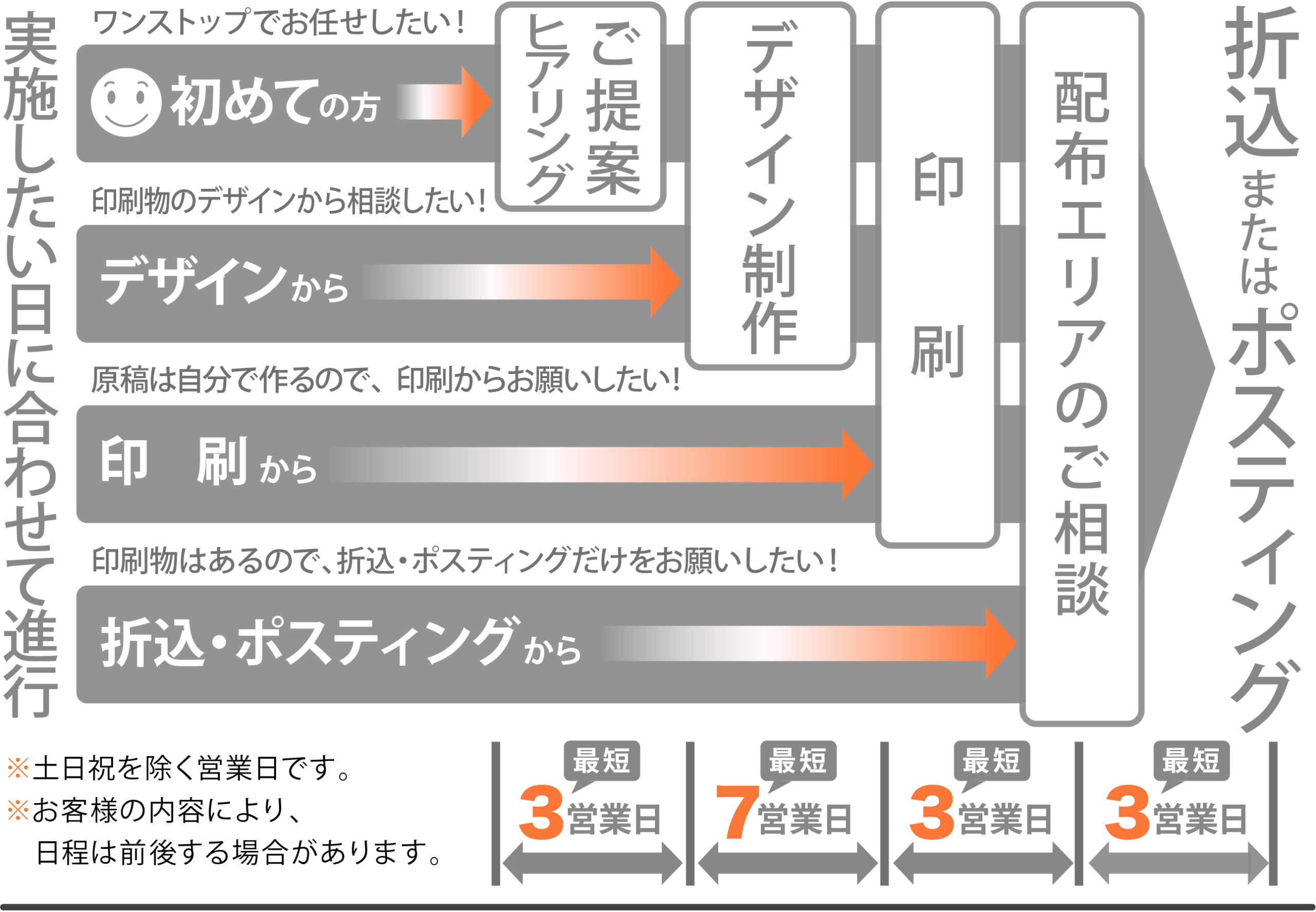 折込またはポスティングの流れ